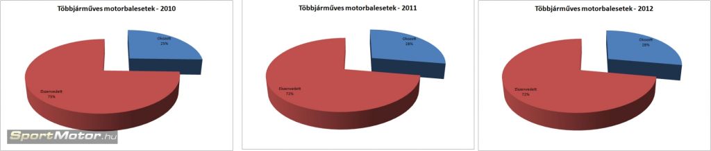baleseti-statisztika-motorkerekpar-auto-2014-2806