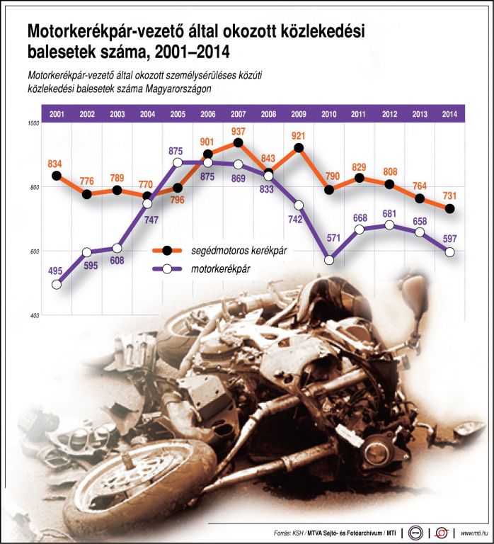 motorbaleset-statisztika-2001-2014-5690