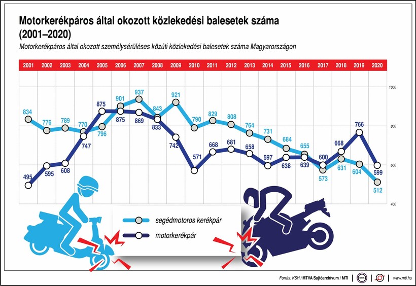 motorbaleset-statisztika-2005-2020