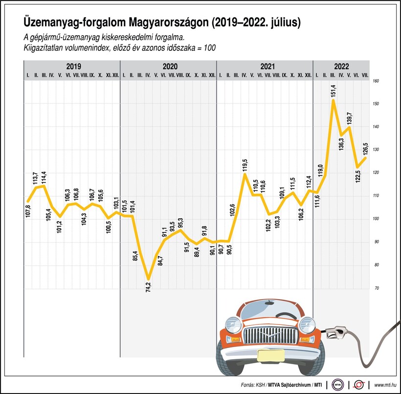 uzemanyag-fogyasztas-magyarorszag-2022