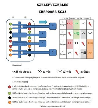 DOHC vezérlése magyarázat